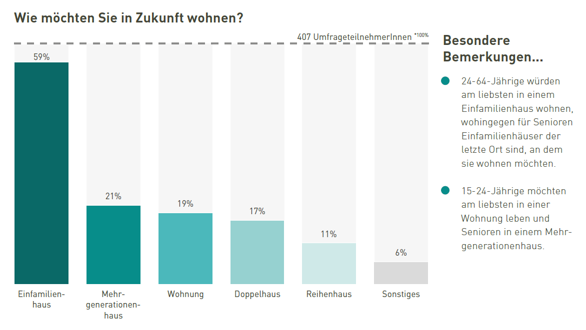 Wie möchten Sie in Zukunft wohnen?